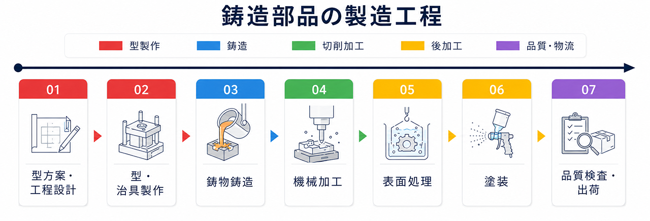 工程紹介