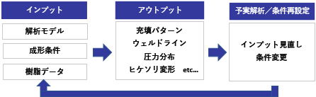 流動解析の活用によって得られる効果