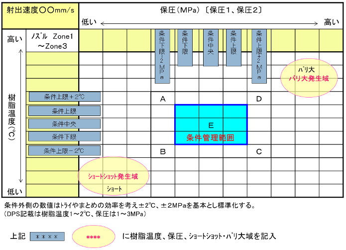 各種成形条件設定管理帳票